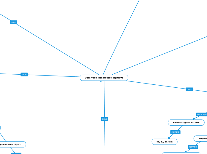 Desarrollo  del proceso cognitivo