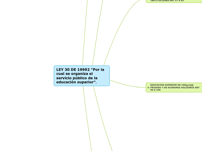 LEY 30 DE 19992 "Por la cual se organiza el servicio público de la educación superior".