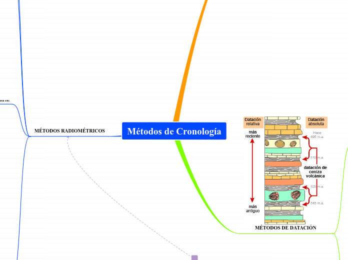 Métodos de Cronología