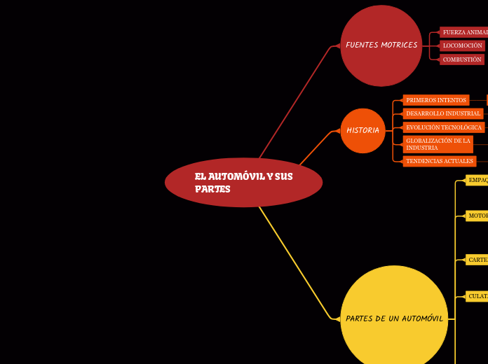 EL AUTOMÓVIL Y SUS PARTES