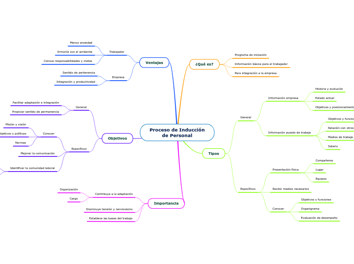 Proceso de Inducción
de Personal