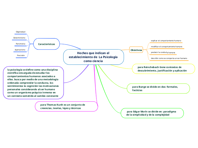 Hechos que indican el establecimiento de  La Psicología como ciencia 