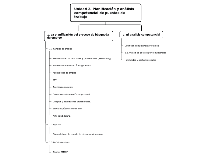 Unidad 2. Planificación y análisis competencial de puestos de trabajo