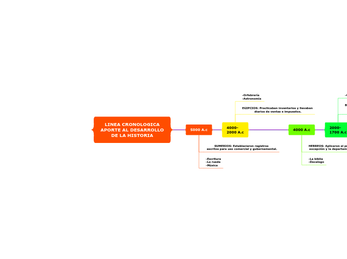 LINEA CRONOLOGICAAPORTE AL DESARROLLODE LA HISTORIA