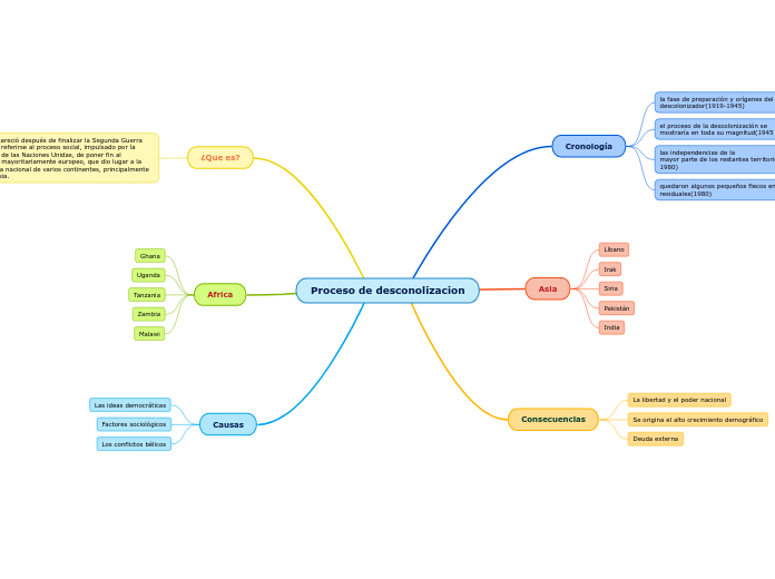 Proceso de desconolizacion