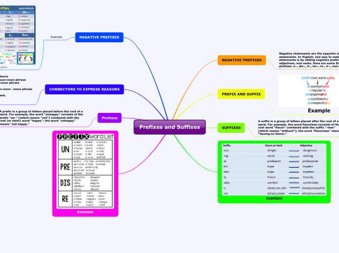 Prefixes and Suffixes