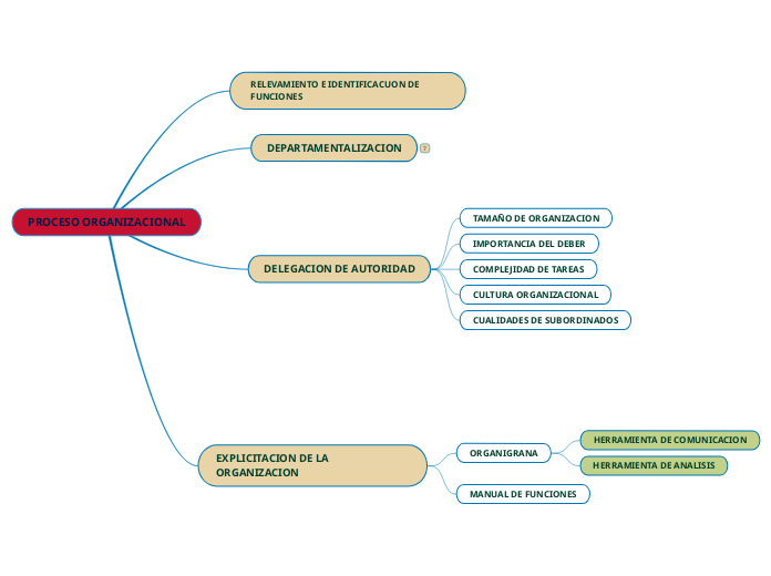 PROCESO ORGANIZACIONAL