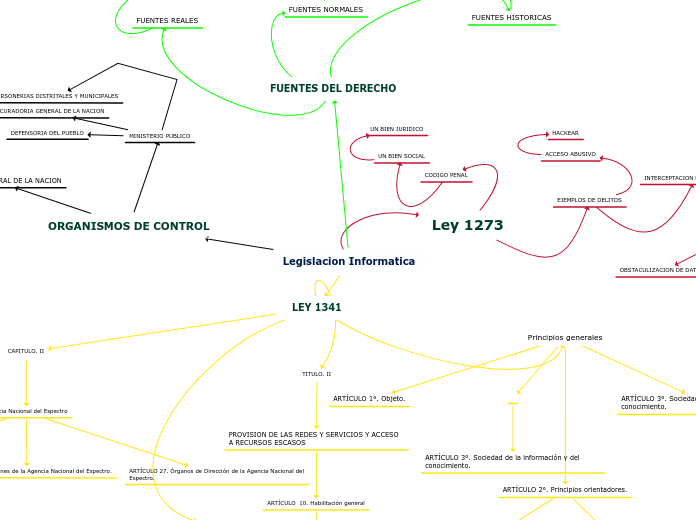 Legislacion Informatica