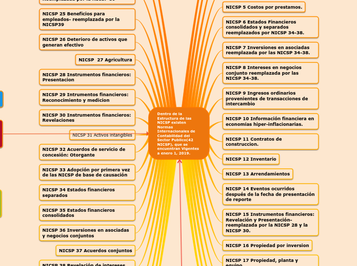 Dentro de la Estructura de las NICSP existen Normas Internacionales de Contabilidad del Sector Publico(42 NICSP), que se encuentran Vigentes a enero 1, 2019.