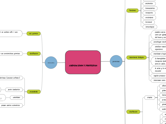 AMINOACIDOS Y PROTEINAS