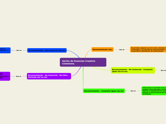 Series de licencias Creative Commons.