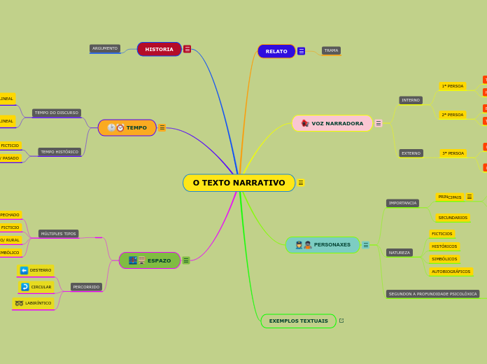 O TEXTO NARRATIVO