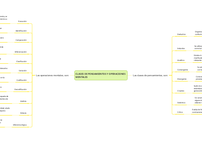 CLASES DE PENSAMIENTOS Y OPERACIONES MENTALES 
