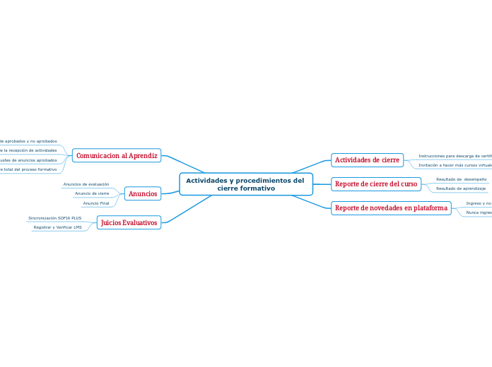 Actividades y procedimientos del cierre formativo