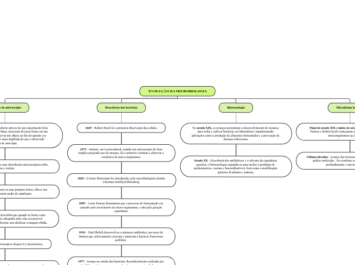  EVOLUÇÃO DA MICROBIOLOGIA