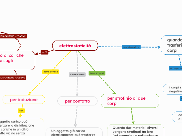 elettrostaticità