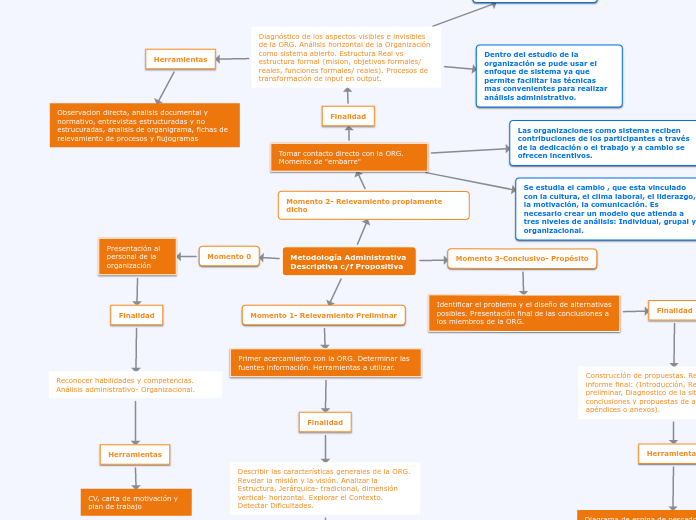 Metodología Administrativa Descriptiva c/f Propositiva