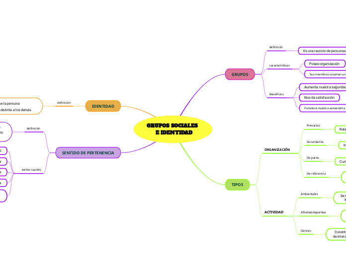 GRUPOS SOCIALES 
      E IDENTIDAD