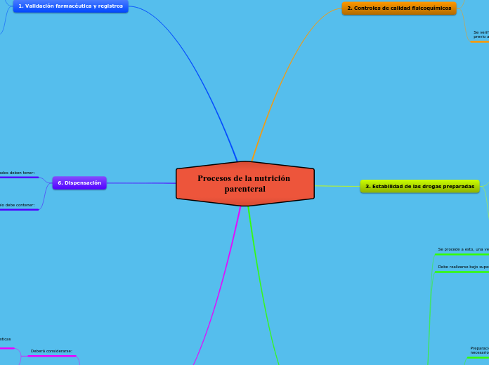 Procesos de la nutrición parenteral