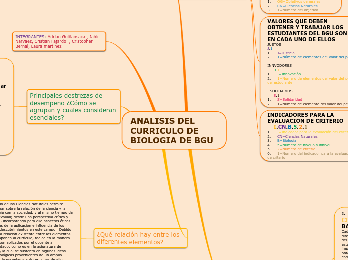 ANALISIS DEL CURRICULO DE BIOLOGIA DE BGU