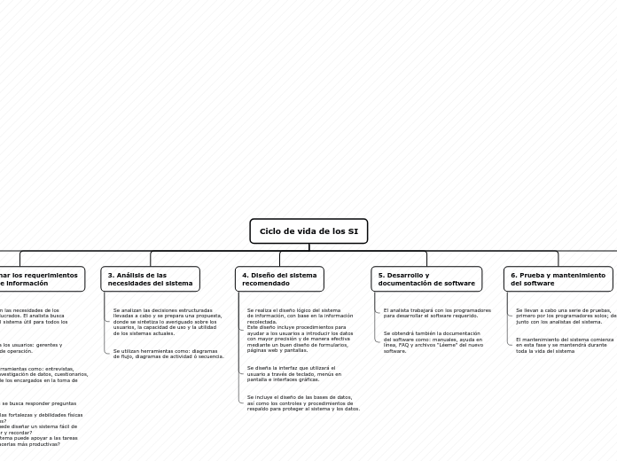 Organigrama arbol