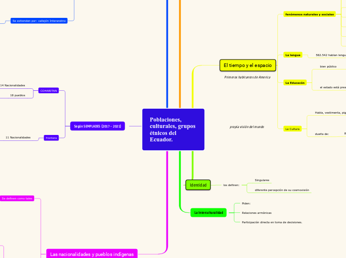 Poblaciones, culturales, grupos étnicos del Ecuador.