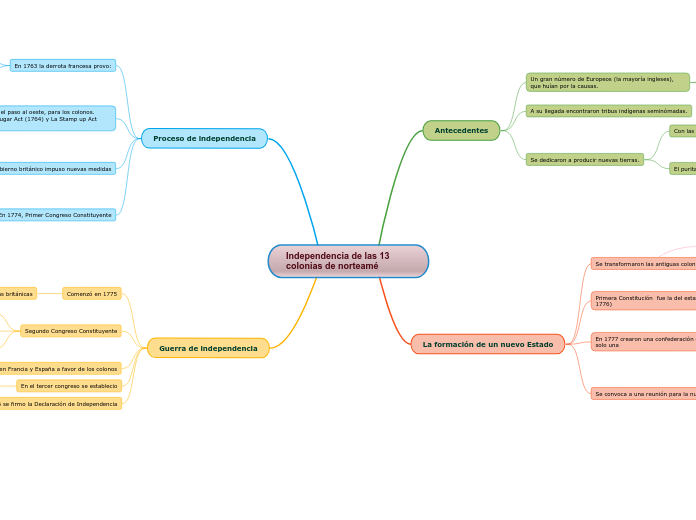 Independencia de las 13 colonias de norteamé