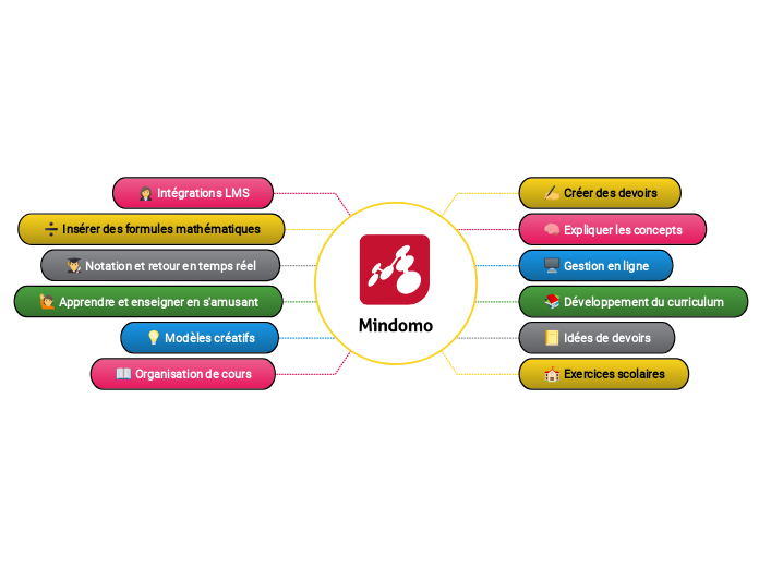 Mind mapping pour les enseignants