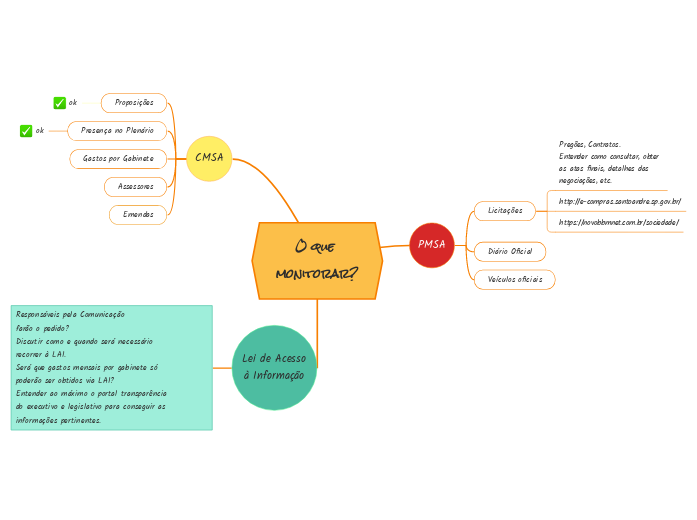 O que monitorar?