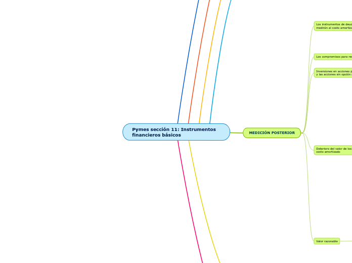 Pymes sección 11: Instrumentos financieros básicos