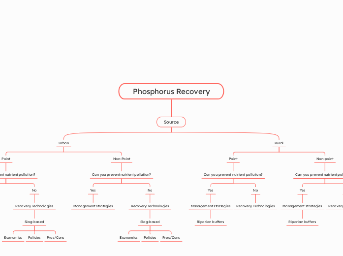 Phosphorus Recovery