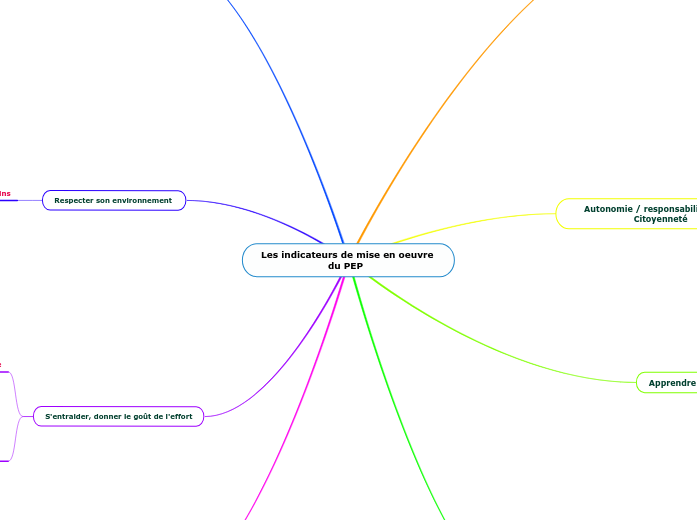 Les indicateurs de mise en oeuvre du PEP  