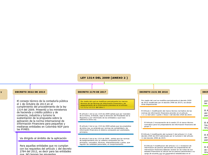 Organigrama arbol