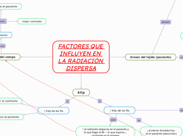 FACTORES QUE INFLUYEN EN LA RADIACIÓN DISPERSA