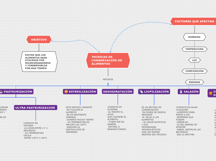 TECNICAS DE CONSERVACIÓN DE ALIMENTOS