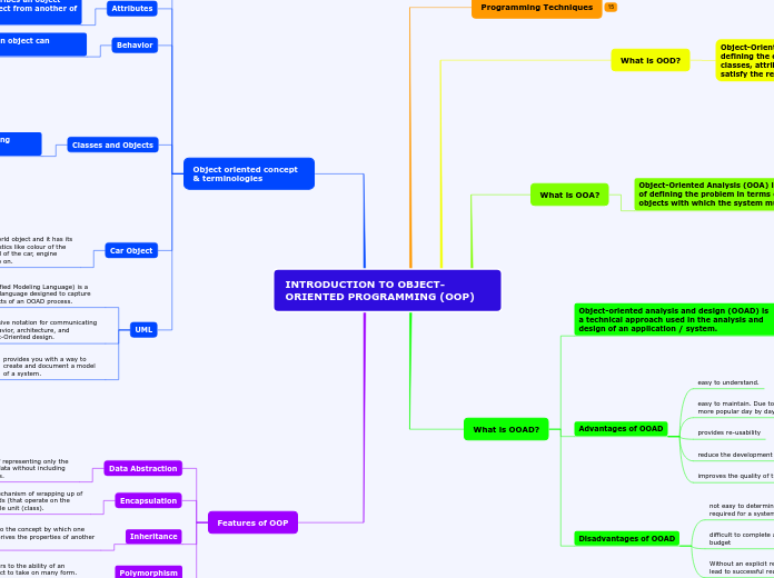 INTRODUCTION TO OBJECT- ORIENTED PROGRAMMING (OOP)