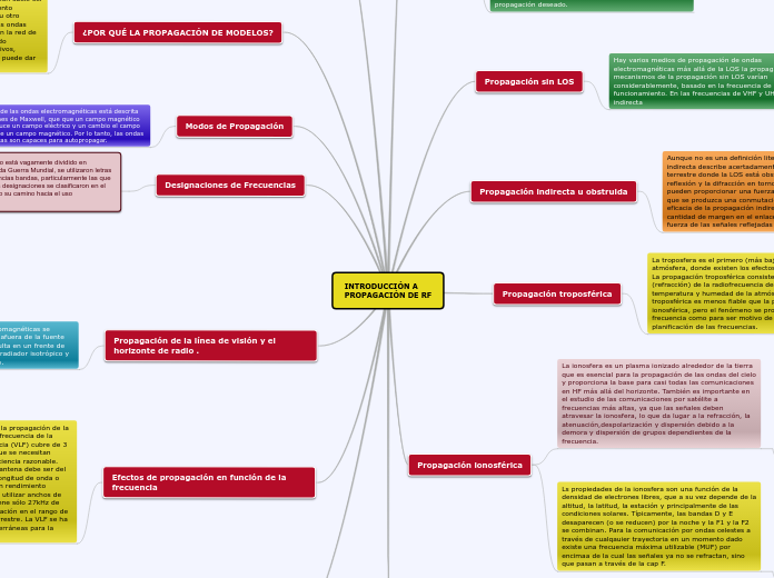 INTRODUCCIÓN A
PROPAGACIÓN DE RF