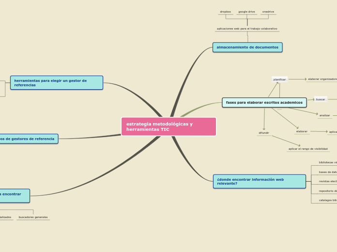 Sample Mind Map