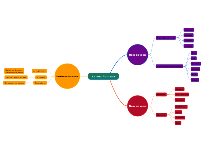 Mapa mental de la voz humana