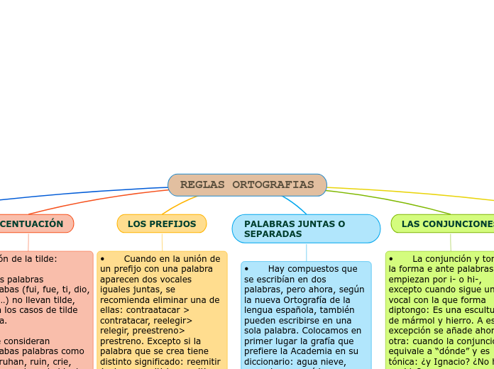 REGLAS ORTOGRAFIAS