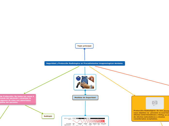 Seguridad y Protección Radiologica en Procedimientos imagenologicos dentales.