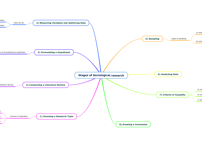 Stages of Sociological research