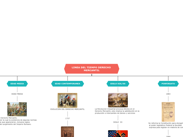 LINEA DEL TIEMPO DERECHO MERCANTIL