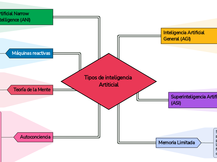 Tipos de inteligencia Artiticial