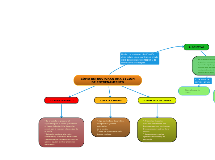 CÓMO ESTRUCTURAR UNA SECIÓN DE ENTRENAMIENTO
