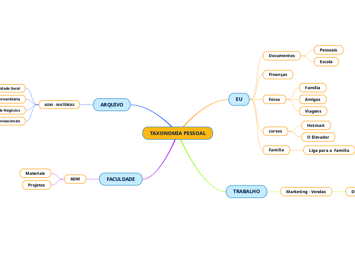 TAXONOMIA PESSOAL