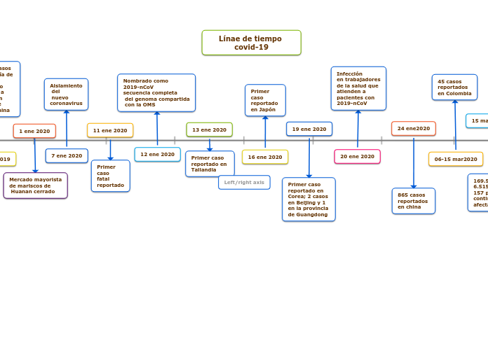 1-axis chart