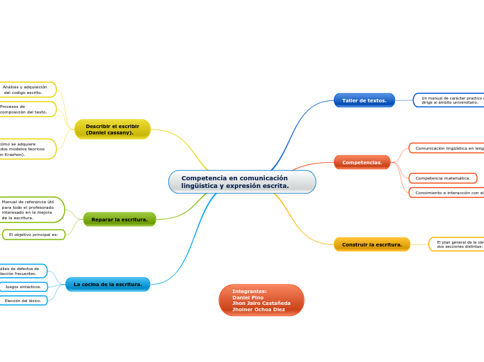 Competencia en comunicación lingüística y expresión escrita.