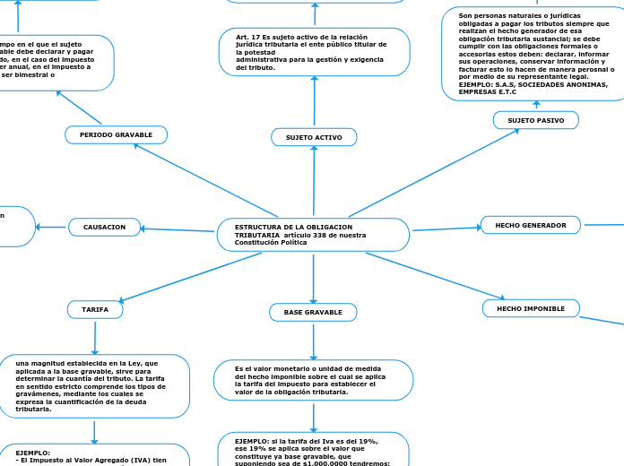 ESTRUCTURA DE LA OBLIGACION TRIBUTARIA  artículo 338 de nuestra Constitución Política