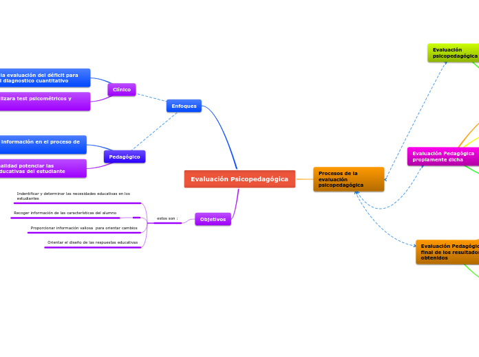 Evaluación Psicopedagógica